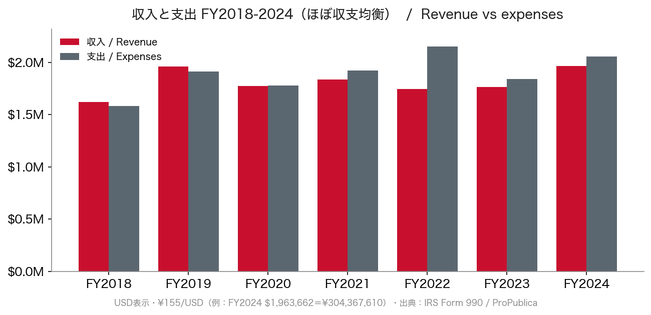 arcosanti_revenue_trend_bi.png
